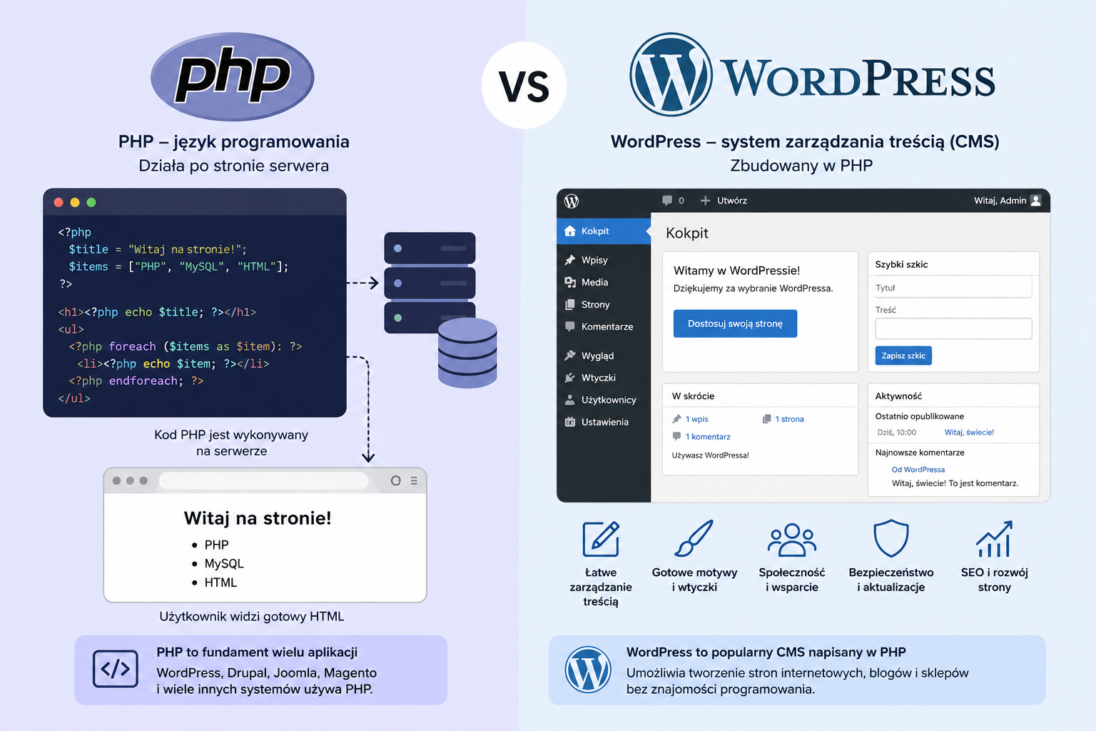 PHP vs Wordpress